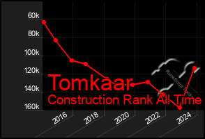 Total Graph of Tomkaar