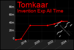 Total Graph of Tomkaar