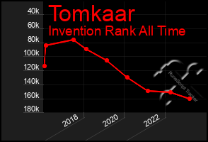 Total Graph of Tomkaar