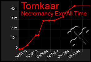 Total Graph of Tomkaar