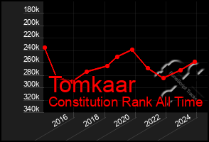 Total Graph of Tomkaar