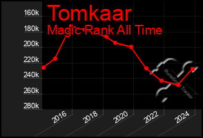 Total Graph of Tomkaar