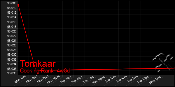 Last 31 Days Graph of Tomkaar