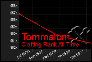 Total Graph of Tommalom