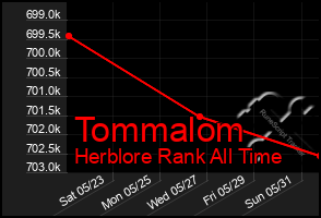 Total Graph of Tommalom