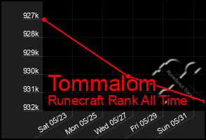 Total Graph of Tommalom