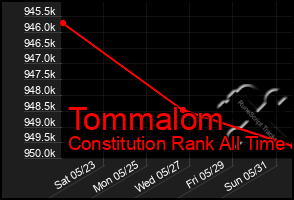 Total Graph of Tommalom