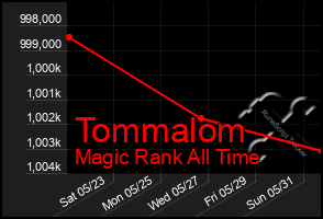 Total Graph of Tommalom