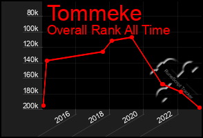 Total Graph of Tommeke