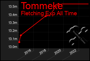 Total Graph of Tommeke