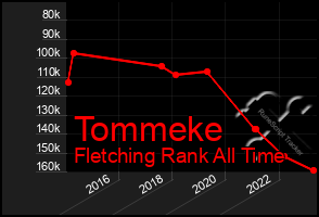 Total Graph of Tommeke