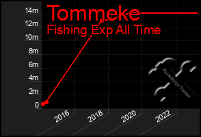 Total Graph of Tommeke