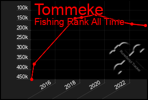 Total Graph of Tommeke