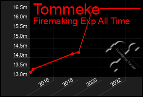 Total Graph of Tommeke
