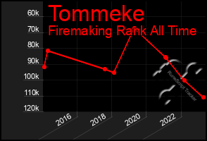 Total Graph of Tommeke
