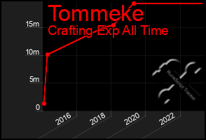 Total Graph of Tommeke