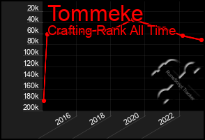 Total Graph of Tommeke