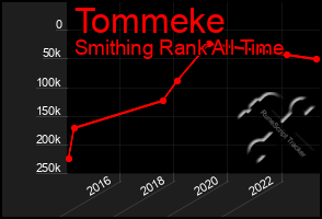 Total Graph of Tommeke