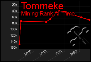 Total Graph of Tommeke