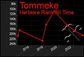 Total Graph of Tommeke