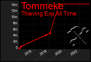 Total Graph of Tommeke