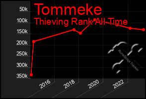 Total Graph of Tommeke