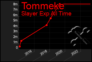 Total Graph of Tommeke