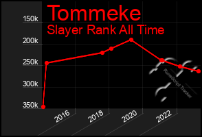 Total Graph of Tommeke