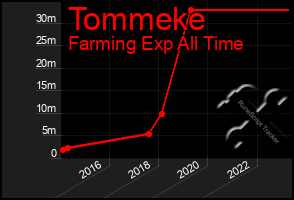 Total Graph of Tommeke