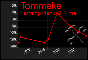 Total Graph of Tommeke