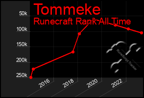Total Graph of Tommeke