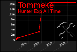 Total Graph of Tommeke