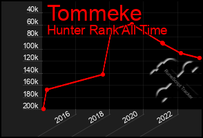 Total Graph of Tommeke