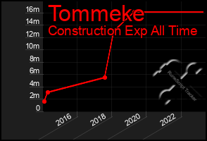 Total Graph of Tommeke