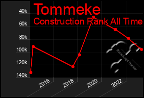Total Graph of Tommeke