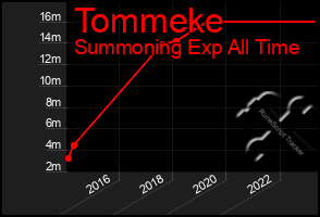 Total Graph of Tommeke