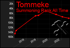 Total Graph of Tommeke