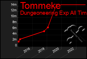 Total Graph of Tommeke