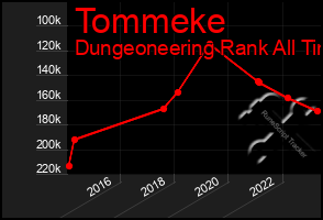 Total Graph of Tommeke