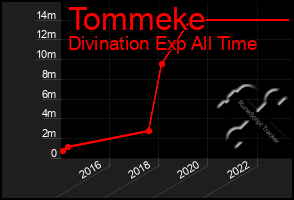 Total Graph of Tommeke