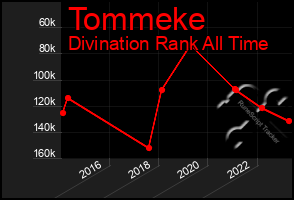 Total Graph of Tommeke