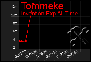Total Graph of Tommeke