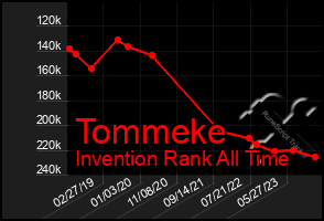 Total Graph of Tommeke