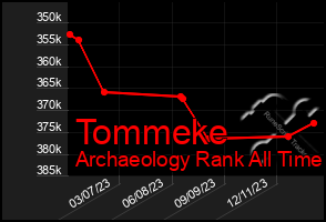 Total Graph of Tommeke