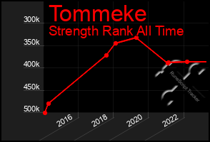 Total Graph of Tommeke