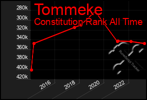Total Graph of Tommeke