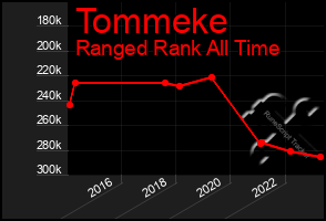 Total Graph of Tommeke