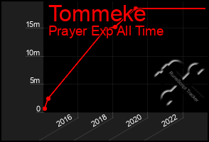 Total Graph of Tommeke
