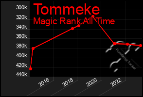 Total Graph of Tommeke