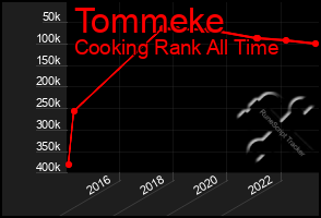 Total Graph of Tommeke